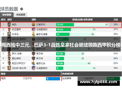 梅西独中三元，巴萨3-1战胜皇家社会继续领跑西甲积分榜